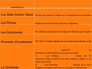 OBRAS
                                                   TEMAS
Los Siete Contra Tebas   Se dio una guerra en Tebas por la rivalidad de los hermanos
                         Eteocles y Polimice.

Los Persas               Habla de la victoria de los griegos en Salamina


                         Se cuenta la leyenda de las hijas de Danoso que huyeron
Las Suplicantes
                         para no casarse con los hijos de Egisto.


                         Por robar el fuego sagrado de los dioses para dárselo a los
Prometeo Encadenado
                         hombres, Zeus lo castiga encadenándolo a un monte.

                         I.                              Agamenón                :          Es
                         asesinado por Clitemnestra en convivencia con Egisto.
                         II.          Las   Coéforas            :         Orestes    hijo   de
                         Agamenón venga la muerte de su padre matando a Egisto y a su
                         madre Clitemnestra.
                         III.       Las Euménides           :          Después de un juicio
La Orestiada             Orestes es exculpado y las furias se convierten en bienhechoras.
 