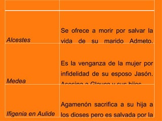 OBRAS
                                TEMAS

                   Se ofrece a morir por salvar la
Alcestes           vida de su marido Admeto.
                   Después Hércules la salva.
                   Es la venganza de la mujer por
                   infidelidad de su esposo Jasón.
Medea
                   Asesina a Glauca y sus hijos.


                   Agamenón sacrifica a su hija a
Ifigenia en Aulide los dioses pero es salvada por la
 