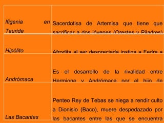 Ifigenia       en Sacerdotisa de Artemisa que tiene que
Tauride          sacrificar a dos jóvenes (Orestes y Piladres)
                 pero no lo hace y huye con ellos a su patria.
Hipólito         Afrodita al ser despreciada instiga a Fedra a
                 una pasión funesta por su hijastro Hipólito.
                 Es el desarrollo de la rivalidad entre
Andrómaca        Hermione y Andrómaca por el hijo de
                 Aquiles.
                 Penteo Rey de Tebas se niega a rendir culto
                 a Dionisio (Baco), muere despedazado por
Las Bacantes     las bacantes entre las que se encuentra
 