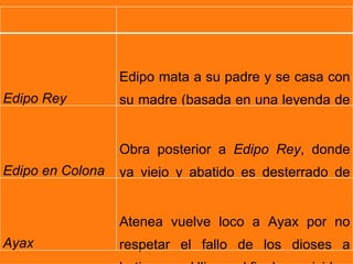 OBRAS
                                TEMAS
                  Edipo mata a su padre y se casa con
Edipo Rey         su madre (basada en una leyenda de
                  origen Tebano)
                  Obra posterior a Edipo Rey, donde
Edipo en Colona   ya viejo y abatido es desterrado de
                  su patria y acogido en Colona.
                  Atenea vuelve loco a Ayax por no
Ayax              respetar el fallo de los dioses a
 