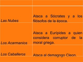 OBRAS
                          TEMAS
                 Ataca a Sócrates y a los
Las Nubes        filósofos de la época.


                 Ataca a Eurípides a quien
                 considera corruptor de la
Los Acarmanios   moral griega.


Los Caballeros   Ataca al demagogo Cleon.
 