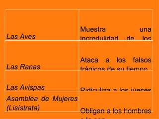 Muestra           una
Las Aves             incredulidad   de los
                     dioses.
                     Ataca a los falsos
Las Ranas            trágicos de su tiempo.

Las Avispas         Ridiculiza a los jueces
Asamblea de Mujeres atenienses.
(Lisístrata)        Obligan a los hombres
 