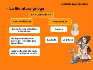 EL MUNDO CLÁSICO: GRECIA

 La literatura griega
                       LA POESÍA ÉPICA

   CARACTERÍSTICAS                       POETA ÉPICO


   Cuenta hechos vinculados               Homero
         a los héroes.


  Era improvisada y com-
  puesta por los aedos para       La Ilíada        La Odisea
  ser recitada.


  Narra los hechos sin emitir
  juicios u opinar sobre ellos.
 