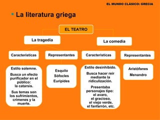 EL MUNDO CLÁSICO: GRECIA


 La literatura griega

                                 EL TEATRO

             La tragedia                           La comedia


Características      Representantes      Características      Representantes


Estilo solemne.                         Estilo desinhibido.     Aristófanes
                            Esquilo
Busca un efecto                          Busca hacer reír       Menandro
                           Sófocles         mediante la
purificador en el
    público:               Eurípides      ridiculización.
  la catarsis.                              Presentaba
 Sus temas son                           personajes tipo:
los sufrimientos,                            el avaro,
  crímenes y la                             el gracioso,
     muerte.                              el viejo verde,
                                         el fanfarrón, etc.
 