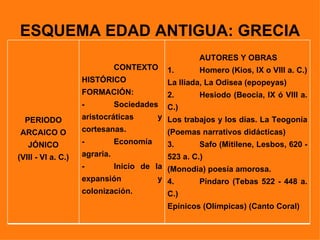 ESQUEMA EDAD ANTIGUA: GRECIA
                                                     AUTORES Y OBRAS
                               CONTEXTO     1.       Homero (Kios, IX o VIII a. C.)
                    HISTÓRICO               La Iliada, La Odisea (epopeyas)
                    FORMACIÓN:              2.       Hesiodo (Beocia, IX ó VIII a.
                    -          Sociedades   C.)
  PERIODO           aristocráticas        y Los trabajos y los días. La Teogonía
ARCAICO O           cortesanas.             (Poemas narrativos didácticas)
   JÓNICO           -          Economía     3.       Safo (Mitilene, Lesbos, 620 -
(VIII - VI a. C.)   agraria.                523 a. C.)
                    -       Inicio de la (Monodia) poesía amorosa.
                    expansión          y 4.     Píndaro (Tebas 522 - 448 a.
                    colonización.        C.)
                                            Epínicos (Olímpicas) (Canto Coral)
 
