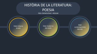 Edat mitjana
XI-XIV
Edat moderna
XVI-XVIII
Edat
contemporània
XIX-XXI
HISTÒRIA DE LA LITERATURA:
POESIA
FRIS CRONOLÒGIC I RESUM
 