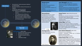 Renaixença
• Romanticisme: interès pel passat medieval i
la tradició pròpia.
• Revolució industrial: reforç de l’economia i la
burgesia.
• A Catalunya, aquests moviments
desemboquen en la Renaixença:
• Moviment de recuperació lingüística i
literària.
• Inici: publicació de La Pàtria, de
Bonaventura Carles Aribau (1833).
• Retorn del català a categoria literària.
• Restauració dels Jocs Florals: foment
de la literatura culta.
Edat
contempo
rània
XIX
Narcís Oller
1846-1930
Jacint Verdaguer (1845-1902):
• Sacerdot amb vocació literària.
• Èxit (poeta de Catalunya).
• Recupera la poesia culta en
català.
• L’Atlàntida i Canigó.
Edat
contempo
rània
XX
Modernisme:
Inici del s. XX.
Voluntat de renovació literària
(corrents europeus).
Poesia lliure d’artifici i propera a la
vivència.
Simbolisme que desemboca en el
pessimisme decadent.
Joan Maragall (1860-1911):
Renuncia a la vida de burgès per la literatura.
Traductor de clàssics i alemanys (vitalisme de
Nietzsche).
Concep la poesia com a producte de la inspiració,
d’origen diví, que porta el poeta a l’expressió
espontània, no retòrica (Teoria de la paraula viva).
Noucentisme:
Concepte de l’art com a model
d’harmonia per a la societat.
Rigor formal; gust pels clàssics
(Escola Mallorquina). Simbolisme.
Poesia pura, culta, allunyada de la
realitat, desproveïda de
sentimentalisme.
Josep Carner (1884-1970) (Príncep dels
poetes):
De molt jove, vinculat a la literatura i a la cultura.
Articulista, editor, traductor, poeta.
Contribí a la normalització lingüística del català;
membre de l’IEC.
Exiliat després de la guerra.
Carles Riba (1893-1959):
Poesia pura: intel·lectual, símbols i musicalitat.
Professor, crític i traductor, coneixedor dels clàssics
Gran influència sobre autors posteriors.
Exili i retorn a Catalunya per a la recuperació
nacional i cultural.
Avantguardes:
Poesia experimental: futurisme,
cubisme, surrealisme.
Joan Salvat-Papasseit (1894-1924):
D’extracció humil, autodidacta.
Socialista i anarquista, l’interès per la literatura
desplaça l’activisme polític.
Difusor de l’avantguarda europea.
Josep Vicenç Foix (1893-1987):
Empresa familiar (pastisseria) però estudia filosofia,
llengües antigues i modernes, literatura (medieval).
Admiració pel passat i viu interès per l’actualitat
(“m’exalta el nou i m’enamora el vell”).
Confluència tradició i avantguardes (surrealisme).Salvat-Papasseit
C. Riba
 