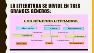 LA LITERATURA SE DIVIDE EN TRES
GRANDES GÉNEROS:
 
