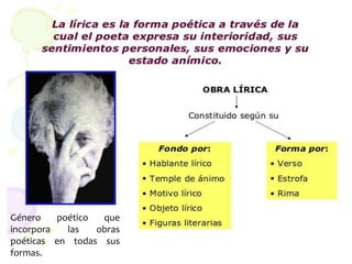 Género poético que
incorpora las obras
poéticas en todas sus
formas.
 