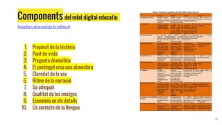 Components del relat digital educatiu .
[amplia o descarrega la rúbrica]
1. Propòsit de la història
2. Punt de vista
3. Pregunta dramàtica
4. El contingut crea una atmosfera
5. Claredat de la veu
6. Ritme de la narració
7. So adequat
8. Qualitat de les imatges
9. Economia en els detalls
10. Ús correcte de la llengua
17
 