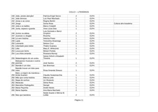CICLO I - LITERÁRIOS
Página 11
240 João, preste atenção! 2 E1P4
241 João teimoso Luiz Raul Machado 1 E1P4
242 Jonas e as cores Regina Berlim 1 E1P4
243 Jongo 1 E1P4 Cultura afro-brasileira
244 1 E1P4
245 Junta, separa e guarda Vera Lúcia Dias 1 E1P4
246 Juntos na aldeia 2 E1P4
247 Juvenal e o dragão Rosinha 1 E1P4
248 Lá vem história Heloísa Prieto 1 E1P4
249 Terezinha Alvarenga 1 E1P4
250 Leonardo 2 E1P4
251 Liberdade para todos 1 E1P4
252 Lilás 1 E1P4
253 Louca por bicho 1 E1P4
254 Lua cheia amarela 1 E1P4
255 Malandragens de um urubu 1 E1P4
256 José Santos 2 E1P4
257 Mamãe é um lobo 1 E1P4
258 1 E1P4
259 1 E1P4
260 Mão que conta história Márcia Leite 1 E1P4
261 Mapa de sonhos 1 E1P4
262 Maracatu Sônia Rosa 1 E1P4
263 Marcelino Pedregulho 1 E1P4
264 Maria Peçonha André Neves 1 E1P4
265 Ana Maria Machado 2 E1P4
266 Mas que bandeira 2 E1P4
Patrícia Engel Secco
Sonia Rosa
Julia e os balões Marco Coiatelli
Luis Donisete e Benzi
Grupioni
Layla
Nelson Cruz
Thales Guaracy
Mary E. Whitcomb
Miriam Portela
Roseana Murray
Sylvia Orthof e Elisabeth
Teixeira
Maluquices musicais e outros
poemas
Ilan Brenman
Mamãe trouxe um lobo para
casa Rosa Amanda Strausz
Mani, a origem da mandioca –
lenda Guarani Claudia Scatamacchia
Uri Shulevitz
Sempé
Maria Sapeba
Neide Duarte e Mércia M.
Leitão
 