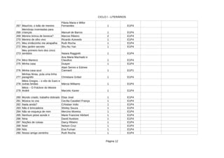 CICLO I - LITERÁRIOS
Página 12
267 Maurício, o leão de menino 1 E1P4
268 Manuel de Barros 1 E1P4
269 Menino brinca de boneca? Marcos Ribeiro 2 E1P4
270 Menino de olho vivo Ricardo Azevedo 1 E1P4
271 Meu irmãozinho me atrapalha 1 E1P4
272 Meu jardim secreto 1 E1P4
273 1 E1P4
274 Mico Maneco 1 E1P4
275 Minha casa 1 E1P4
276 Minha casa azul 1 E1P1
277 1 E1P4
278 1 E1P4
279 Marcelo Xavier 1 E1P4
280 Mundo criado, trabalho dobrado Elias José 1 E1P4
281 Música no zoo 1 E1P4
282 Nada ainda? 1 E1P4
283 Não é brincadeira 1 E1P4
284 Não se esqueça de mim 1 E1P4
285 Nenhum peixe aonde ir 1 E1P4
286 Nina 1 E1P4
287 Noções de coisas 1 E1P4
288 Noel 1 E1P4
289 Nós 1 E1P4
290 Nosso amigo ventinho 1 E1P4
Flávia Maria e Millor
Fernandes
Memórias inventadas para
crianças
Ruth Rocha
Shu-Nu Yan
Meu primeiro livro dos cinco
sentidos Naiara Raggiotti
Ana Maria Machado e
Claudius
Duayer
Alain Serres e Edmee
Cannard
Minhas férias, pula uma linha
paragráfo Christiane Gribel
Mitos Gregos – o vôo do Ìcaro e
outras lendas Márcia Williams
Mitos – O Folclore do Mestre
André
Cecília Cavalieri França
Crhistian Voltz
Shirley Souza
Mercino Moreira
Marie Francine Hérbert
David Ausloos
Darcy Ribeiro
Nelson Cruz
Eva Furnari
Ruth Rocha
 
