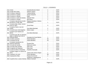 CICLO I - LITERÁRIOS
Página 15
341 O lobo 1 E1P4
342 O lugar das coisas 1 E1P4
343 O macaco malandro 1 E1P4
344 O menino e a gaiola 1 E1P4
345 O menino e o jacaré 1 E1P4
346 O menino e o pinto do menino 1 E1P4
347 O menino e o tempo 1 E1P4
348 1 E1P4
349 3 E1P4
350 Ana Maria Machado 2 E1P4
351 O menino que comia lagartos 1 E1P4
352 Ana Maria Machado 1 E1P4
353 Georgina da Costa Martins 1 E1P4
354 O melhor presente Pedro Bandeira 46 E1P4
355 O monstro do mar Pedro Bandeira 43 E1P4
356 Rosana Rios 1 E1P4
357 O mundo de Camila Márcia do Canto 1 E1P4
358 O mundo todo revirado Elias José 1 E1P4
359 O negrinho do Pastoreio Elias José 1 E1P4
360 O nome do filme é Amazônia Paulinho Assunção 1 E1P4
361 1 E1P4
362 O pássaro mil cores Pedro Bandeira 39 E1P5
363 Regina Drummond 2 E1P5
364 O patinho feio e outras histórias 1 E1P5
Graziela Bozano Hetzel
Silvana Tavano
Tatiana Belinky
Sonia Junqueira
Maté
Wander Piroli
Bia Hetzel
O menino mais feio do mundo –
aconteceu no São João
Regina Chamlian e Helena
Alexandrino
O menino Nito. Então, homem
chora ou não? Sonia Rosa
O menino Pedro e seu boi
voador
Merce Lópes
O menino que espiava pra
dentro
O menino que não se chamava
João e a menina que não se
chamava Maria
O monstro monstruoso da
caverna cavernosa
O ônibus mágico no interior da
Terra Joana Cole e Bruce Degen
O pássarinho Rafa
Andersen e adaptação de
Walcyr Carrasco
 