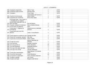 CICLO I - LITERÁRIOS
Página 16
365 O pequeno alquimista Márcio Trigo 1 E1P5
366 O pequeno papa sonhos 1 E1P5
367 O pinguim 1 E1P5
368 O pintor de lembranças 1 E1P5
369 O planeta dos montinhos 1 E1P5
370 Rui de Oliveira 1 E1P5
371 O quarto soldado da natureza Marco Antônio Bonato 1 E1P5
372 O que dizem as palavras Nani 2 E1P5
373 1 E1P5
374 Lalau e Laura Beatriz 1 E1P5
375 O que segura as nuvens no céu Daniela de Brito 1 E1P5
376 1 E1P5
377 O que teria na trouxa de Maria 1 E1P5
378 O rapto da coroa 1 E1P5
379 O rei da fome Marilda Castanha 2 E1P5
380 O rei do grande rio Pedro Bandeira 42 E1P5
381 O rei dos pássaros Sebastião Nuvens 1 E1P5
382 O rei que não sabia de nada 1 E1P5
383 O rei que virou lenda Cláudio Rodrigues 1 E1P5
384 O reino dos mamulengos 1 E1P5
385 Pedro Bandeira 42 E1P5
386 O rouxinol e o imperador 1 E1P1
387 O sabiá e a girafa 1 E1P5
388 O sabor da maçã 1 E1P5
Michael Ende
Frans Hopp
José Antônio del Canizo e
Jesus Gaban
Elza Cesar Sallut
O príncipe triste – Dom Pedro II
– A história de um solitário
menino feito imperador aos 14
anos de idade
O que fazer? - Falando de
convivência
Liliana Iacocca e Michelle
Iacocca
O que levar para uma ilha
deserta
O que tem na panela, Jamela? Niki Daly
Diane Valdez
Elenice Machado de
Almeida
Ruth Rocha
Stela Barbieri e Fernando
Vilela
O reizinho da estrada
Hans Christian Andersen
Leo Cunha
Regina Coeli Rennó
 