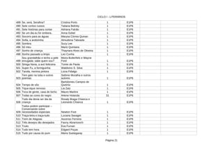 CICLO I - LITERÁRIOS
Página 21
489 Se, será, Serafina? Cristina Porto 1 E1P6
490 Sete contos russos 1 E1P6
491 Sete histórias para contar Adriana Falcão 1 E1P6
492 Se um dia eu for embora.. 1 E1P6
493 Socorro para as águas 1 E1P6
494 Sofia, a andorinha 1 E1P6
495 Sombra 1 E1P6
496 Só meu Mario Quintana 1 E1P6
497 Sonho de criança 1 E1P6
498 Sonho passado a limpo 1 E1P6
499 1 E1P6
500 1 E1P6
501 Super Fu, a formiguinha 1 E1P6
502 Tarsila, menina pintora Lúcia Fidalgo 1 E1P6
503 1 E1P6
504 1 E1P6
505 Tique-tique nervoso 1 E1P6
506 Toca de gente, casa de bicho Mauro Martins 1 E1P6
507 Todas as cores do negro Arlene Holanda 31 E1P6
508 1 E1P6
509 1 E1P6
510 Traça-letra e traça-tudo 1 E1P6
511 Trem de Alagoas Ascenso Ferreira 1 E1P6
512 Três desejos tão desejados 1 E1P6
513 1 E1P6
514 Tudo tem hora 1 E1P6
515 Tudo por causa do pum 1 E1P6
Tatiana Belinky
Anna Gobel
Marysa Córrea Quinan
Almudena Taboada
Suzy Lee
Thaynara Alves de Oliveira
Leo Cunha
Sou grandalhão e tenho a pele
enrugada: sabe quem sou?
Moira Butterfiels e Wayne
Ford
Strega Nona, a avó feiticeira Tomie de Paola
Waldivino S. Silva
Tem gato na tuba e outros
poemas
Sidónio Muralha e outros
autores
Tempo de vôo
Bartolomeu Campos de
Queiróz
Lia Zatz
Todo dia devia ser dia da
criança
Rosaly Braga Chianca e
Leonardo Chianca
Todos podem participar –
Conversando sobre
necessidades especiais Newton Foot
Luciana Savaget
Fanny Abramovich
Truks Eva Furnari
Edgard Poças
Maíra Suetegaray
 