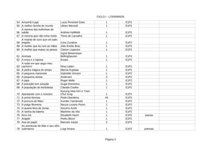 CICLO I - LITERÁRIOS
Página 3
54 1 E1P2
55 A melhor família do mundo 1 E1P2
56 1 E1P2
57 A menina que não tinha medo 1 E1P2
58 Cora Coralina 1 E1P2
59 A mulher que lia com as mãos Júlio Emílio Braz 1 E1P2
60 A mulher que matou os peixes 1 E1P2
61 Animais 1 E1P2
62 A onça e a raposa 1 E1P2
63 1 E1P2
64 A pedra mágica do tempo 1 E1P2
65 A pequena marionete 1 E1P2
66 A pequena sereia 3 E1P2
67 A pipa 1 E1P2
68 A poluição tem solução 1 E1P2
69 A população de borboletas Cláudia Coelho 1 E1P2
70 Apostando com o monstro 1 E1P2
71 A prima famosa Pedro Bandeira 44 E1P2
72 1 E1P2
73 A pulga filomena 1 E1P2
74 A quarta feira de Jonas 1 E1P2
75 A rainha da bateria Martinho da Vila 1 E1P2
76 Arco Iris 1 E1P2 poesia
77 1 E1P2
78 Asa de papel Marcelo Xavier 2 E1P2
79 Luigi Amara 1 E1P2 poemas
Amanhã é jajá Lucia Pimentel Góes
Ulises Wensell
A menina das bolhinhas de
sabão Antônio Hoflfeldt
Tônio de Carvalho
A moeda de ouro que um pato
engoliu
Clarice Lispector
Ingrid Biesemeyer
Bellinghausen
Esopo
A noite em que segui meu
cachorro Nina Laden
Marcia Kupstas
Gabrielle Vincent
Andersen
Roger Mello
Guga Domenico
Kyoung Hwa Kim e Yoon
Chul Jung
À procura de Maru Kumiko Yamamoto
Neuza Lozano Peres
Socorro Acioli
Elizabeth Hazin
Arigatô Pedro Bloch
As aventuras de Max e seu olho
submarino
 