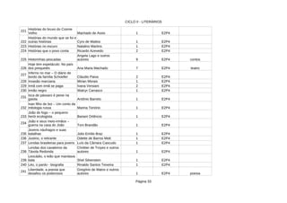 CICLO II - LITERÁRIOS
Página 33
221
Machado de Assis 1 E2P4
222 1 E2P4
223 Histórias no escuro Natalino Martins 1 E2P4
224 Histórias que o povo conta Ricardo Azevedo 2 E2P4
225 Historinhas pescadas 9 E2P4 contos
226 Ana Maria Machado 7 E2P4 teatro
227
Cláudio Paiva 2 E2P4
228 Invasão marciana 1 E2P4
229 Irmã com irmã se paga 2 E2P4
230 Irmão negro 1 E2P4
231
Antônio Barreto 1 E2P4
232 Marina Tenório 1 E2P4
233 1 E2P4
234
Toni Brandão 1 E2P4
235 Júlio Emílio Braz 1 E2P4
236 Justino, o retirante 1 E2P4
237 Lendas brasileiras para jovens Luís da Câmara Cascudo 1 E2P4
238 1 E2P4
239 1 E2P4
240 Léo, o pardo - biografia Rinaldo Santos Teixeira 1 E2P4
241
1 E2P4 poesia
Histórias do bruxo do Cosme
Velho
Histórias do mundo que se foi e
outras histórias Cyro de Mattos
Angela Lago e outros
autores
Hoje tem espetáculo: No país
dos prequetés
Inferno no mar – O diário de
bordo da família Schoeller
Mirian Morais
Ivana Versiani
Walcyr Carrasco
Isca de pássaro é peixe na
gaiola
Ivan filho de boi – Um conto da
mitologia russa
João do fogo – o pequeno
herói ecologista Bariani Ortêncio
João e seus meio-irmãos –
guerra na casa do João
Jovens náufragos e suas
batalhas
Odette de Barros Mott
Lendas dos cavaleiros da
Távola Redonda
Chrétier de Troyes e outros
autores
Leocádio, o leão que mandava
bala Shel Silverstein
Liberdade, a poesia que
desafiou os poderosos
Gregório de Matos e outros
autores
 