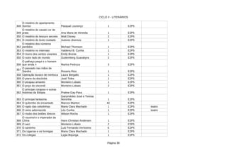 CICLO II - LITERÁRIOS
Página 38
348 1 E2P5
349 Ana Maria de Almeida 1 E2P5
350 O mistério do tesouro secreto 2 E2P5
351 O mistério do texto roubado Autores diversos 1 E2P5
352 1 E2P5
353 O mistério no internato Valderez B. Cunha 1 E2P5
354 O morro dos ventos uivantes 1 E2P5
355 O outro lado do mundo 2 E2P5
356 3 E2P5
357
Rosana Rios 1 E2P5
358 Operação buraco de minhoca 1 E2P5
359 O piano da discórdia José Teles 1 E2P5
360 Monteiro Lobato 1 E2P5
361 Monteiro Lobato 2 E2P5
362 1 E2P5
363 O príncipe fantasma 1 E2P5
364 O quilombo do encantado 42 E2P5
365 O rapto das cebolinhas Maria Clara Machado 1 E2P5 teatro
366 O reino adormecido Léo Cunha 1 E2P5 teatro
367 O roubo dos botões iônicos Wilson Rocha 1 E2P5
368 1 E2P5
369 O saci Monteiro Lobato 2 E2P5
370 O santinho 6 E2P5
371 Os cigarras e os formigas Maria Clara Machado 1 E2P5
372 Os colegas 1 E2P5
O mistério do apartamento
Sorriso Pasqual Lourenço
O mistério do cavalo cor de
prata
Walt Disney
O mistério dos números
perdidos Michael Thomson
Emily Bronte
Guttemberg Guarabyra
O palhaço pequi e o homem
que ainda ri Marlos Pedroza
O passado nas mãos de
Sandra
Laura Bergallo
O picapau amarelo
O poço do viscondi
O príncipe corajoso e outras
histórias da Etiópia Praline Gay-Para
Ganymédes José e Teresa
Noronha
Marcos Mairton
O rouxinol e o imperador da
China Hans Christian Andersen
Luis Fernando Veríssimo
Lygia Bojunga
 