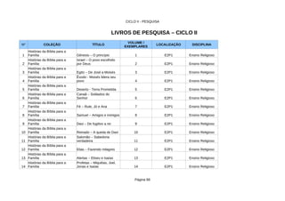 CICLO II - PESQUISA
Página 68
LIVROS DE PESQUISA – CICLO II
Nº COLEÇÃO TÍTULO LOCALIZAÇÃO DISCIPLINA
1 Gênesis – O princípio 1 E2P1 Ensino Religioso
2 2 E2P1 Ensino Religioso
3 Egito – De José a Moisés 3 E2P1 Ensino Religioso
4 4 E2P1 Ensino Religioso
5 Deserto - Terra Prometida 5 E2P1 Ensino Religioso
6 6 E2P1 Ensino Religioso
7 Fé – Rute, Jó e Ana 7 E2P1 Ensino Religioso
8 Samuel – Amigos e inimigos 8 E2P1 Ensino Religioso
9 Davi – De fugitivo a rei 9 E2P1 Ensino Religioso
10 Reinado – A queda de Davi 10 E2P1 Ensino Religioso
11 11 E2P1 Ensino Religioso
12 Elias – Fazendo milagres 12 E2P1 Ensino Religioso
13 Alertas – Eliseu e Isaías 13 E2P1 Ensino Religioso
14 14 E2P1 Ensino Religioso
VOLUME /
EXEMPLARES
Histórias da Bíblia para a
Família
Histórias da Bíblia para a
Família
Israel – O povo escolhido
por Deus
Histórias da Bíblia para a
Família
Histórias da Bíblia para a
Família
Êxodo - Moisés lidera seu
povo
Histórias da Bíblia para a
Família
Histórias da Bíblia para a
Família
Canaã – Soldados do
Senhor
Histórias da Bíblia para a
Família
Histórias da Bíblia para a
Família
Histórias da Bíblia para a
Família
Histórias da Bíblia para a
Família
Histórias da Bíblia para a
Família
Salomão – Sabedoria
verdadeira
Histórias da Bíblia para a
Família
Histórias da Bíblia para a
Família
Histórias da Bíblia para a
Família
Profetas – Miquéias, Joel,
Jonas e Isaías
 