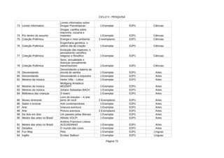CICLO II - PESQUISA
Página 73
73 Livreto Informativo 1 Exemplar E2P1 Ciências
74 Por dentro do assunto 1 Exemplar E2P1 Ciências
75 Coleção Polêmica Energia e meio ambiente 3 exemplares E2P1 Ciências
76 Coleção Polêmica 1 Exemplar E2P1 Ciências
77 Coleção Polêmica 1 Exemplar E2P1 Ciências
78 Coleção Polêmica 1 Exemplar E2P1 Ciências
79 Desvendando 1 Exemplar E2P1 Artes
80 Desvendando Desvendando a orquestra 1 Exemplar E2P1 Artes
81 Mestres da música 1 Exemplar E2P1 Artes
82 Mestres da música 1 Exemplar E2P1 Artes
83 Mestres da música 1 Exemplar E2P1 Artes
84 Biblioteca das crianças O teatro 1 Exemplar E2P1 Artes
85 Museu itinerante 2 Exemplares E2P1 Artes
86 Saber e ensinar Arte contemporânea 1 Exemplar E2P1 Artes
87 Arte Gravura aventura 1 Exemplar E2P1 Artes
88 Arte Pintura aventura 2 Exemplares E2P1 Artes
89 De dois em dois Um passeio pelas Bienais 1 Exemplar E2P1 Artes
90 Mestre das artes no Brasil Alfredo VOLPI 1 Exemplar E2P1 Artes
91 Mestre das artes no Brasil 1 Exemplar E2P1 Artes
92 Desafios O mundo das cores 1 Exemplar E2P1 Artes
93 1 Exemplar E2P1 Línguas
94 Inglês 1 Exemplar E2P1 Línguas
Livreto informativo sobre
Drogas Psicotrópicas
Drogas: cartilha sobre
maconha, cocaína e
inalantes
Engenharia genética: o
sétimo dia da criação
Evolução das espécies; o
pensamento científico,
religioso e filosófico
Sexo, sexualidade e
doenças sexualmente
transmissíveis
Desvendando a bateria da
escola de samba
Heitor Villa – Lobos
Wolfgang Amadeus
MOZART
Johann Sebastian BACH
Livro de estudos – A arte
perto de você
Antônio Francisco Lisboa
ALEIJADINHO
Fun Way Pets
Ercilias' Balloon
 