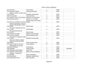 PROF E ADM LITERÁRIOS
Página 93
223 1 E3P5
224 3 E3P5
225 Ministério da Educação 1 E3P5
226 Pó de parede 1 E3P5
227 Poemas: amor à Terra Goiana Jerônimo Luiz Gonçalves 2 E3P5
228 Poemas da terra 3 E3P5
229 Poemas escolhidos por leitores 3 E3P5
230 Débora Silva 3 E3P5
231 3 E3P5
232 1 E3P5
233 Presente de meiga Regina Lúcia de Araújo 3 E3P5
234 Primeiras estórias João Guimarães Rosa 1 E3P5
235 Ministério da Educação 1 E3P5
236 Carlos Augusto Silva 3 E3P6
237 Quatro ondas do mar azul 27 E3P6
238 Lima Barreto 1 E3P6
239 Relações Heleno Godoy 1 E3P6 Narrativas
240 Respostas sobre drogas 1 E3P6
241 Retalhos de lembranças Maria de Jesus Rodrigues 1 E3P6
242 3 E3P6
243 Reverências 3 E3P6
244 Revolução em mim 1 E3P6
Pinócchio Carlo Collodi
Pluviário Perpétuo Jamessom Buarque
PNBE na escola : literatura fora
da caixa
Carol Bensimon
Rainan R. F. Da Silva
Heloísa Helena de Campos
Borges
Poéticas intermédia: ensaio de
poesia contemporânea, artes e
mídias
Por quê? A pergunta que não
se cala! Hully Segatti
Por que tanta pressa de
crescer? Brian Keaney
Processos de criação em teatro
e dança
Proust e a História: ensaios
sobre “Em busca do tempo
perdido”
Cesar Baiocchi
Recordações do escrivão
Isaías Caminha
Içami Tiba
Retratos – Crônicas do
cotidiano Marco di Mesquita
Elizabeth Caldeira Brito
Márcia Kupstas
 