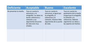 Deficiente Aceptable Bueno Excelente
No presentar la reseña. Tuvo en cuenta la
estructura, y la
ortografía. Las ideas no
tenían coherencia y
cohesión y sus
argumentos de punto
de vista eran muy
simples.
Tuvo en cuenta la
estructura, al igual que
la ortografía, la
coherencia y la
cohesión. Hicieron falta
argumentos de su punto
de vista.
Tuvo en cuenta los
parámetros de la reseña
al igual que la ortografía
la cohesión y la
coherencia. Además
argumento sus ideas y
las soporto con hechos.
 