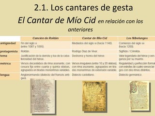 El Cantar de Mío Cid  en relación con los anteriores 2.1. Los cantares de gesta 