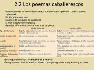 2.2 Los poemas caballerescos Narración culta en verso denominada  roman courtois (novela cortés o novela cortesana) Es literatura para leer Germen de la novela de caballería Mayor elaboración expresiva Grandes diferencias con los cantares de gesta: Sus argumentos son la  “materia de Bretaña” Se agrupan en el ciclo artúrico: tienen como protagonista al rey Arturo y su corte 