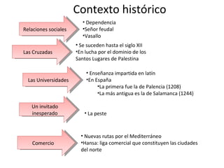 Contexto histórico Relaciones sociales Dependencia Señor feudal Vasallo Las Cruzadas Se suceden hasta el siglo XII En lucha por el dominio de los Santos Lugares de Palestina Las Universidades Enseñanza impartida en latín En España La primera fue la de Palencia (1208) La más antigua es la de Salamanca (1244) Un invitado inesperado La peste Comercio Nuevas rutas por el Mediterráneo Hansa: liga comercial que constituyen las ciudades del norte 