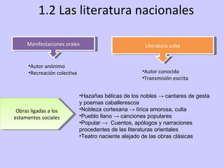 1.2 Las literatura nacionales Manifestaciones orales Autor anónimo Recreación colectiva Literatura culta Autor conocido Transmisión escrita Obras ligadas a los estamentos sociales Hazañas bélicas de los nobles  ->  cantares de gesta y poemas caballerescos Nobleza cortesana -> lírica amorosa, culta Pueblo llano -> canciones populares Popular ->  Cuentos, apólogos y narraciones procedentes de las literaturas orientales Teatro naciente alejado de las obras clásicas 