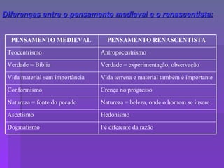 Diferenças entre o pensamento medieval e o renascentista: PENSAMENTO MEDIEVAL   PENSAMENTO RENASCENTISTA   Teocentrismo Antropocentrismo Verdade = Bíblia Verdade = experimentação, observação Vida material sem importância Vida terrena e material também é importante Conformismo Crença no progresso Natureza = fonte do pecado Natureza = beleza, onde o homem se insere Ascetismo Hedonismo Dogmatismo Fé diferente da razão 