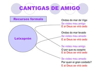 PRIMEIROS TEXTOS…Os primeiros textos galego-portugueses conservados son a cantiga de escarnio“Ora faz ost o senhor de Navarra” (1196), a cantiga de amor coñecida comoCantiga da Guarvaia ou da Ribeirinha (1198),a cantiga de amigo coñecida comoCantiga da Guarda (1198)No mundo non me sei parelha,Mentre me for como me vai,Cá já moiro por vós, e - ai!Mia senhor branca e vermelha.Queredes que vos retraiaQuando vos eu vi em saia!Mau dia me levantei,Que vos enton non vi fea!E, mia senhor, desd'aquel'di, ai!Me foi a mi mui mal,E vós, filha de don PaaiMoniz, e bem vos semelhaD'haver eu por vós guarvaia,Pois eu, mia senhor, d'alfaiaNunca de vós houve nem heiValia d'ua correa.Ai eu coitada!Como vivo en gran cuidadoPor meu amigoQue ei alongado!Muito me tardaO meu amigo na Guarda!Ai eu coitada!Como vivo en gran desejoPor meu amigoQue tarda e non vejo!Muito me tardaO meu amigo na Guarda!Joam Soares de PaivaPai Soares de TaveirósAtribuída a Sancho I