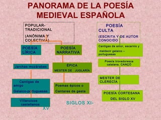 PANORAMA DE LA POESÍA
         MEDIEVAL ESPAÑOLA
      POPULAR-                                  POESÍA
      TRADICIONAL                             CULTA
      (ANÓNIMA Y                              (ESCRITA Y DE AUTOR
      COLECTIVA)                              CONOCIDO )
                                              Cantigas de amor, escarnio y
    POESÍA               POESÍA
                                               maldecir galaico –
    LÍRICA              NARRATIVA             portuguesas

                                                  Poesía trovadoresca
                             ÉPICA                 catalana. CANÇÓ
Jarchas mozárabes
                       MESTER DE   JUGLARÍA

                                              MESTER DE
   Cantigas de                                CLERECÍA
amigo                  Poemas épicos o
Galaico-portuguesas    Cantares de gesta
                                                 POESÍA CORTESANA
                                                      DEL SIGLO XV
   Villancicos
    castellanos              SIGLOS XI-
                  XV
 