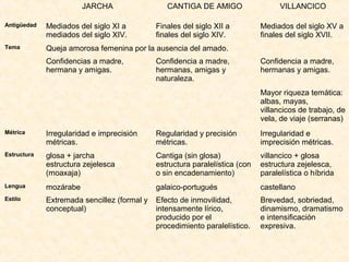 JARCHA                  CANTIGA DE AMIGO                   VILLANCICO

Antigüedad   Mediados del siglo XI a         Finales del siglo XII a         Mediados del siglo XV a
             mediados del siglo XIV.         finales del siglo XIV.          finales del siglo XVII.
Tema         Queja amorosa femenina por la ausencia del amado.
             Confidencias a madre,           Confidencia a madre,            Confidencia a madre,
             hermana y amigas.               hermanas, amigas y              hermanas y amigas.
                                             naturaleza.
                                                                             Mayor riqueza temática:
                                                                             albas, mayas,
                                                                             villancicos de trabajo, de
                                                                             vela, de viaje (serranas)
Métrica      Irregularidad e imprecisión     Regularidad y precisión         Irregularidad e
             métricas.                       métricas.                       imprecisión métricas.
Estructura   glosa + jarcha                  Cantiga (sin glosa)             villancico + glosa
             estructura zejelesca            estructura paralelística (con   estructura zejelesca,
             (moaxaja)                       o sin encadenamiento)           paralelística o híbrida
Lengua       mozárabe                        galaico-portugués               castellano
Estilo       Extremada sencillez (formal y   Efecto de inmovilidad,          Brevedad, sobriedad,
             conceptual)                     intensamente lírico,            dinamismo, dramatismo
                                             producido por el                e intensificación
                                             procedimiento paralelístico.    expresiva.
 