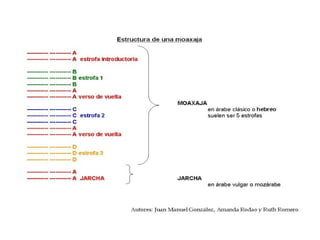 JARCHAS
• Mediados del siglo XI hasta la primera mitad del XIV.
• Son los versos en mozárabe que cerraban las moaxajas, estas
  últimas están escritas a su vez en árabe o hebreo clásicos.
• La relación que mantienen con la moaxaja no es siempre la misma:
  a veces se establecen comparaciones entre ambas y en otras
  ocasiones son independientes.
• La mayoría de las jarchas constan de 4 versos, sobre todo
  hexasílabos y octosílabos, con rima preferentemente consonante.
• El tema es casi siempre amoroso: el emisor, una joven enamorada,
  cuenta su sufrimiento a su madre, hermanas o amigas, en un
  entorno urbano.
• Se caracterizan por su simplicidad, el escaso empleo de recursos
  expresivos (reiteraciones, interrogaciones y exclamaciones).
• Un rasgo característico es la mención del amado por medio del
  sustantivo habib (amado).
 