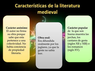 Carácter anónimo                          Carácter popular
El autor no firma                         de la que son
 su obra porque                           buena muestra las
  sabe que esta     Obra oral:            jarchas, los
 pertenece a una    Era difundida         cantares de gesta
colectividad. No    oralmente por los     (siglos XII y XIII) o
había conciencia    juglares, ya que la   los romances
  de propiedad      gente no sabía        (siglo XV).
    literaria.      leer.
 
