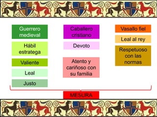 Guerrero
medieval

Caballero
cristiano

Hábil
estratega

Devoto

Valiente

Atento y
cariñoso con
su familia

Leal
Justo

MESURA

Vasallo fiel

Leal al rey
Respetuoso
con las
normas

 