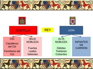 CASTILLA
CID
Caballeros
del Cid
Familiares del
Cid

REY

LEÓN

BAJA
NOBLEZA

ALTA
NOBLEZA

Fuertes
Leales
Valientes

Débiles
Traidores
Cobardes

INFANTES
DE
CARRIÓN

 