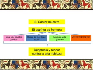 El Cantar muestra
El espíritu de frontera
Ideal de equidad
jurídica

Deseo de movilidad
social

Modo de vida
guerrero

Desprecio y rencor
contra la alta nobleza

Deseo de prosperar

 