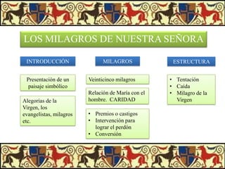 LOS MILAGROS DE NUESTRA SEÑORA
INTRODUCCIÓN
Presentación de un
paisaje simbólico
Alegorías de la
Virgen, los
evangelistas, milagros
etc.

MILAGROS
Veinticinco milagros
Relación de María con el
hombre. CARIDAD
• Premios o castigos
• Intervención para
lograr el perdón
• Conversión

ESTRUCTURA
• Tentación
• Caída
• Milagro de la
Virgen

 