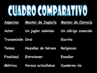 Aspectos Mester de Juglaría Mester de Clerecía
Autor Un juglar anónimo Un clérigo conocido
Transmisión Oral Escrita
Temas Hazañas de héroes Religiosos
Finalidad Entretener Enseñar
Métrica Versos octosílabos Cuaderna vía
 