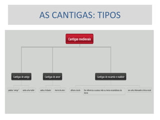 AS CANTIGAS: TIPOS 
 