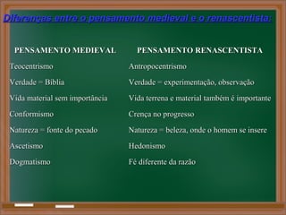Diferenças entre o pensamento medieval e o renascentista:Diferenças entre o pensamento medieval e o renascentista:
PENSAMENTO MEDIEVALPENSAMENTO MEDIEVAL PENSAMENTO RENASCENTISTAPENSAMENTO RENASCENTISTA
TeocentrismoTeocentrismo AntropocentrismoAntropocentrismo
Verdade = BíbliaVerdade = Bíblia Verdade = experimentação, observaçãoVerdade = experimentação, observação
Vida material sem importânciaVida material sem importância Vida terrena e material também é importanteVida terrena e material também é importante
ConformismoConformismo Crença no progressoCrença no progresso
Natureza = fonte do pecadoNatureza = fonte do pecado Natureza = beleza, onde o homem se insereNatureza = beleza, onde o homem se insere
AscetismoAscetismo HedonismoHedonismo
DogmatismoDogmatismo Fé diferente da razãoFé diferente da razão
 