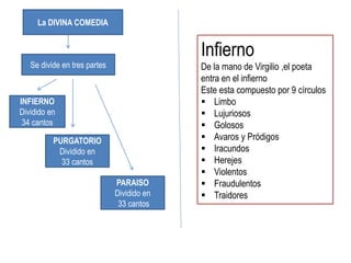 Se divide en tres partes
PURGATORIO
Dividido en
33 cantos
PARAISO
Dividido en
33 cantos
INFIERNO
Dividido en
34 cantos
La DIVINA COMEDIA
Infierno
De la mano de Virgilio ,el poeta
entra en el infierno
Este esta compuesto por 9 círculos
 Limbo
 Lujuriosos
 Golosos
 Avaros y Pródigos
 Iracundos
 Herejes
 Violentos
 Fraudulentos
 Traidores
 