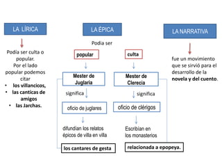 LA NARRATIVA
LA ÉPICA
LA LÍRICA
popular
Podía ser culta o
popular.
Por el lado
popular podemos
citar
• los villancicos,
• las canticas de
amigos
• las Jarchas.
fue un movimiento
que se sirvió para el
desarrollo de la
novela y del cuento.
Mester de
Clerecia
Mester de
Juglaria
oficio de juglares oficio de clérigos
difundían los relatos
épicos de villa en villa
Escribían en
los monasterios
significa significa
los cantares de gesta
culta
relacionada a epopeya.
Podia ser
 