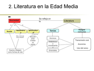 Sociedad
feudal
teocéntric
a
pluricultur
al
Musulm
anes
Cristian
os
Judíos
Guerra y Religión
como formas de vida
es es es
Conviven
Dios, como eje
de la creación
Heroicos
Orientales
Didácticos
y
moralizante
s
Literatura
Se refleja en
la
Anonimia
Transmisión oral
Temas
Rasgos
comunes
Uso del verso
2. Literatura en la Edad Media
 