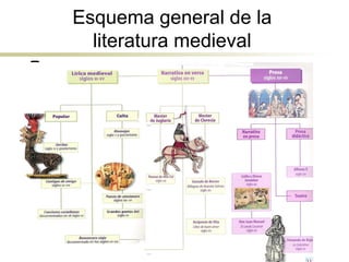 Esquema general de la
literatura medieval
 