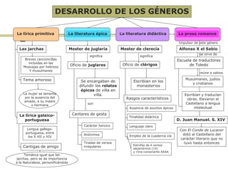 DESARROLLO DE LOS GÉNEROS
La lírica primitiva La literatura épica La literatura didáctica La prosa romance
Las jarchas
La lírica galaico-
portuguesa
Mester de juglaría Mester de clerecía
Oficio de juglares
Se encargaban de
difundir los relatos
épicos de villa en
villa.
significa
Cantares de gesta
Carácter heroico
Anónimos
Tiradas de versos
irregulares
son
Breves cancioncillas
incluidas en las
Moaxajas por hebreos
Y musulmanes
Tema amoroso
La mujer se lamenta
por la ausencia del
amado, a su madre
o hermana
Lengua gallego-
portuguesa, entre
los S XII y XIV
Cantigas de amigo
Temática igual que las
jarchas, pero se da importancia
a la Naturaleza, personificándola
Oficio de clérigos
significa
Escribían en los
monasterios
Rasgos característicos
Ausencia de asuntos épicos
Finalidad didáctica
Lenguaje claro
Empleo de la cuaderna vía
Impulsor de este género
Escuela de traductores
de Toledo
Musulmanes, judíos
y cristianos
reúne a sabios
Estrofas de 4 versos
alejandrinos (14)
y rima consonante AAAA
se sirve de
Escribían y traducían
obras. Elevaron el
Castellano a lengua
intelectual
D. Juan Manuel. S. XIV
Con El Conde de Lucanor
dotó al Castellano del
carácter literario que no
tuvo hasta entonces
Alfonso X el Sabio
 