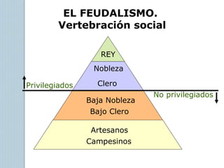 EL FEUDALISMO. 
Vertebración social 
REY 
Privilegiados 
No privilegiados 
Nobleza 
Clero 
Baja Nobleza 
Bajo Clero 
Artes...