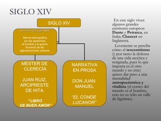 SIGLO XIV En este siglo viven algunos grandes escritores europeos:  Dante  y  Petrarca , en Italia;  Chaucer  en Inglaterra. Levemente se percibe cómo el  teocentrismo  (y por tanto la defensa de una vida ascética y resignada, pues lo que importa es el otro mundo y no éste) quiere dar paso a una mentalidad  antropocéntrica y vitalista  (el centro del mundo es el hombre, esto no es sólo un valle de lágrimas).  SIGLO XIV MESTER DE  CLERECÍA JUAN RUIZ,  ARCIPRESTE  DE HITA. “ LIBRO DE BUEN AMOR” NARRATIVA EN PROSA DON JUAN  MANUEL “ EL CONDE  LUCANOR” La crisis del siglo XIV Merma demográfica por las epidemias,  el hambre y la guerra. Aumento de las  aglomeraciones urbanas. 